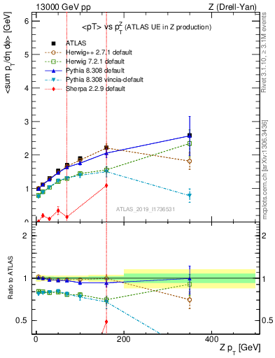 Plot of avgpt-vs-z.pt in 13000 GeV pp collisions