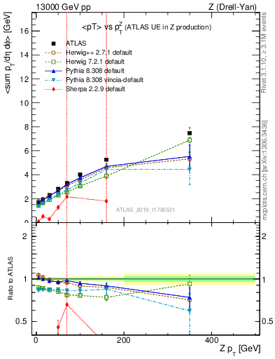 Plot of avgpt-vs-z.pt in 13000 GeV pp collisions