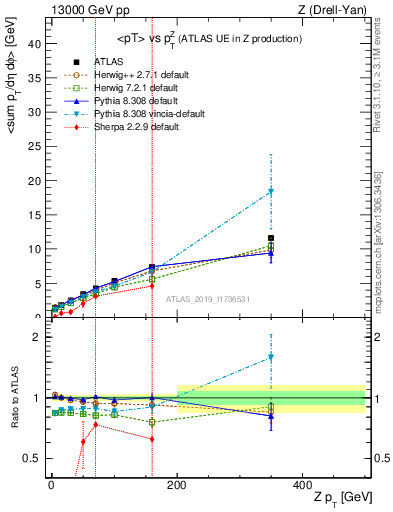 Plot of avgpt-vs-z.pt in 13000 GeV pp collisions