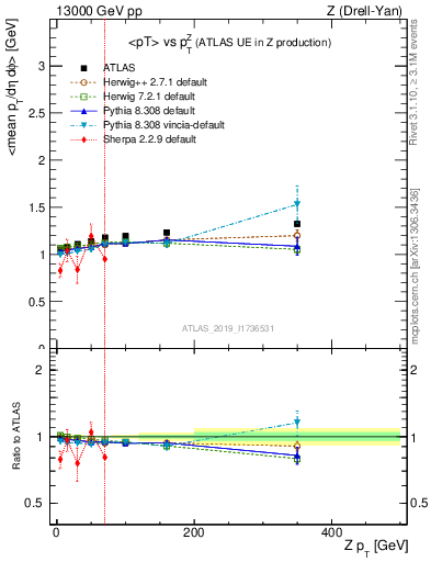 Plot of avgpt-vs-z.pt in 13000 GeV pp collisions