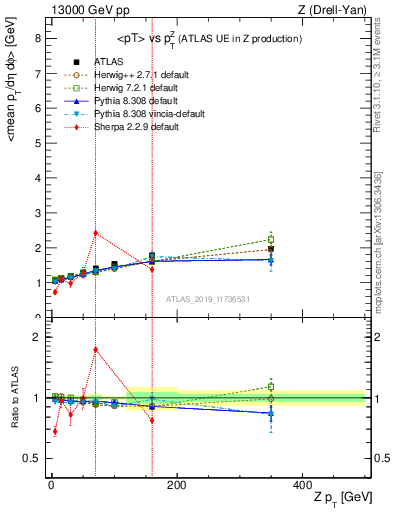 Plot of avgpt-vs-z.pt in 13000 GeV pp collisions