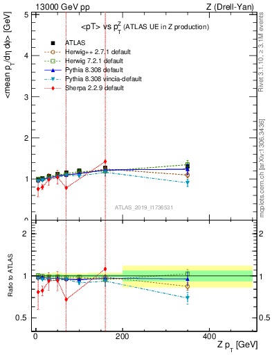 Plot of avgpt-vs-z.pt in 13000 GeV pp collisions