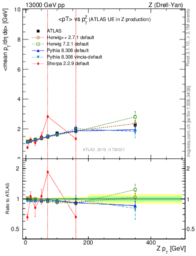 Plot of avgpt-vs-z.pt in 13000 GeV pp collisions