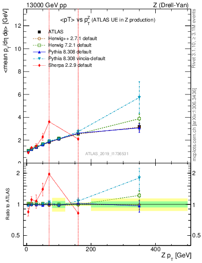 Plot of avgpt-vs-z.pt in 13000 GeV pp collisions