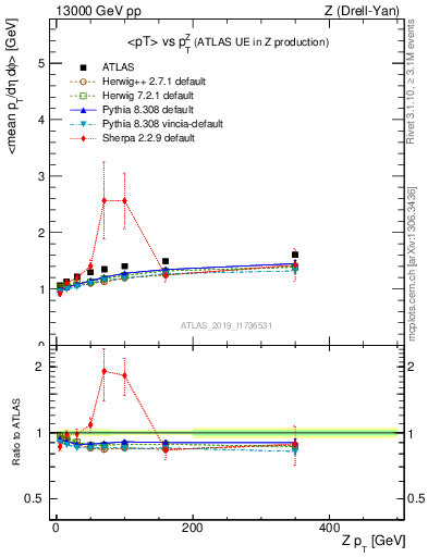 Plot of avgpt-vs-z.pt in 13000 GeV pp collisions