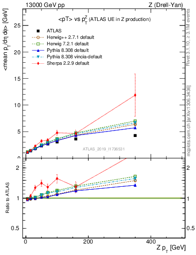 Plot of avgpt-vs-z.pt in 13000 GeV pp collisions