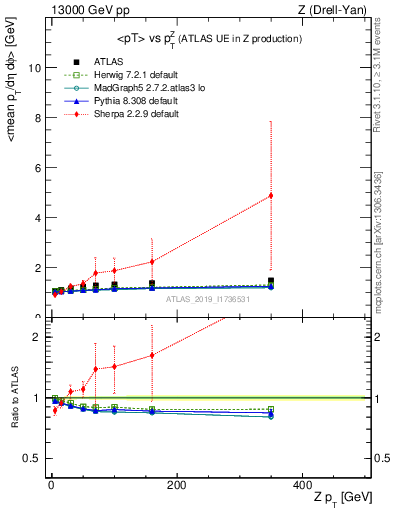 Plot of avgpt-vs-z.pt in 13000 GeV pp collisions