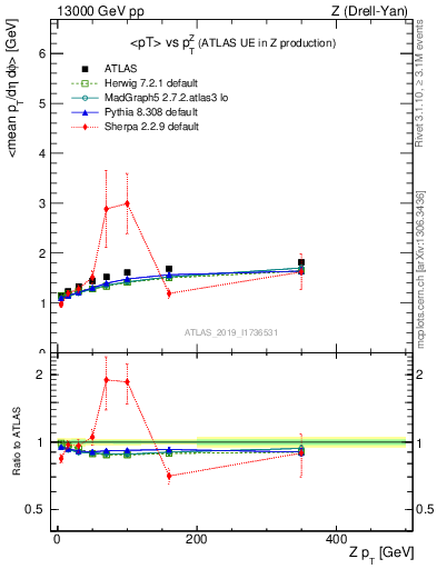 Plot of avgpt-vs-z.pt in 13000 GeV pp collisions