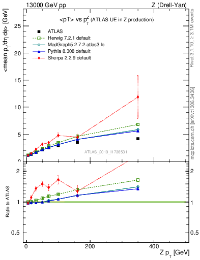 Plot of avgpt-vs-z.pt in 13000 GeV pp collisions