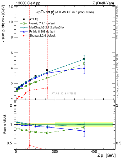 Plot of avgpt-vs-z.pt in 13000 GeV pp collisions