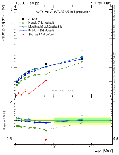 Plot of avgpt-vs-z.pt in 13000 GeV pp collisions