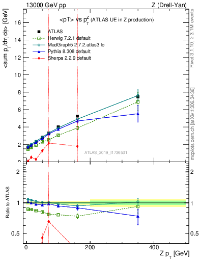 Plot of avgpt-vs-z.pt in 13000 GeV pp collisions