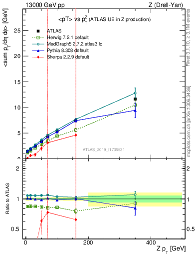 Plot of avgpt-vs-z.pt in 13000 GeV pp collisions