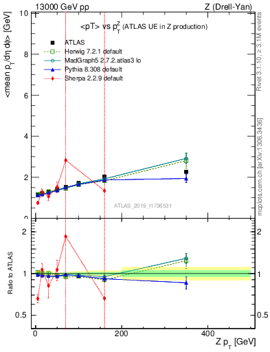 Plot of avgpt-vs-z.pt in 13000 GeV pp collisions