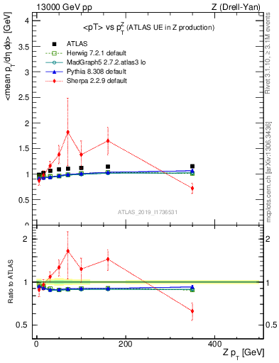 Plot of avgpt-vs-z.pt in 13000 GeV pp collisions