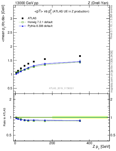 Plot of avgpt-vs-z.pt in 13000 GeV pp collisions