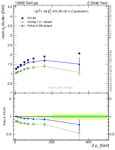 Plot of avgpt-vs-z.pt in 13000 GeV pp collisions