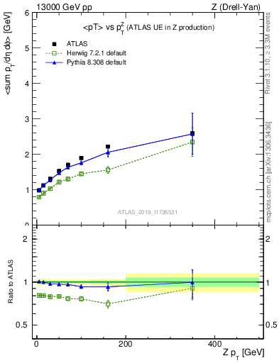 Plot of avgpt-vs-z.pt in 13000 GeV pp collisions