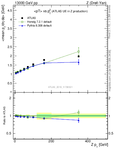 Plot of avgpt-vs-z.pt in 13000 GeV pp collisions