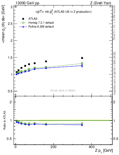 Plot of avgpt-vs-z.pt in 13000 GeV pp collisions