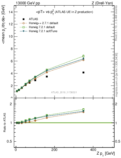 Plot of avgpt-vs-z.pt in 13000 GeV pp collisions