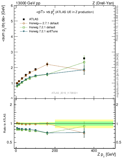 Plot of avgpt-vs-z.pt in 13000 GeV pp collisions