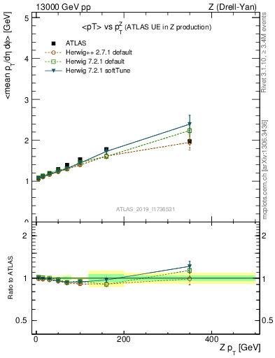 Plot of avgpt-vs-z.pt in 13000 GeV pp collisions