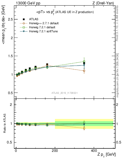 Plot of avgpt-vs-z.pt in 13000 GeV pp collisions