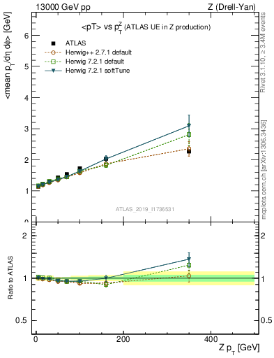 Plot of avgpt-vs-z.pt in 13000 GeV pp collisions