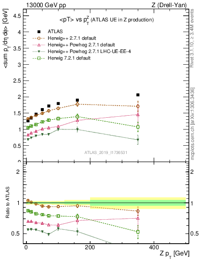 Plot of avgpt-vs-z.pt in 13000 GeV pp collisions