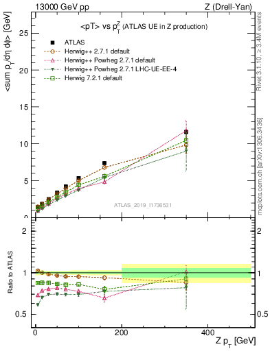 Plot of avgpt-vs-z.pt in 13000 GeV pp collisions