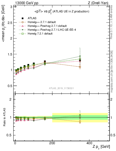 Plot of avgpt-vs-z.pt in 13000 GeV pp collisions