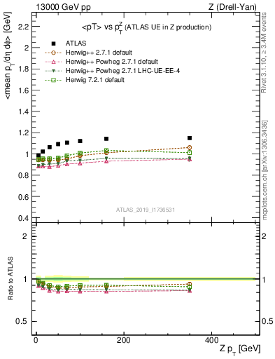 Plot of avgpt-vs-z.pt in 13000 GeV pp collisions