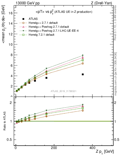 Plot of avgpt-vs-z.pt in 13000 GeV pp collisions