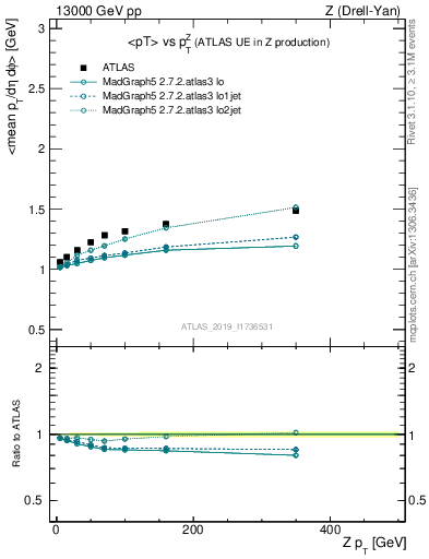 Plot of avgpt-vs-z.pt in 13000 GeV pp collisions