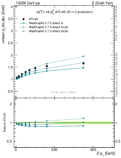 Plot of avgpt-vs-z.pt in 13000 GeV pp collisions