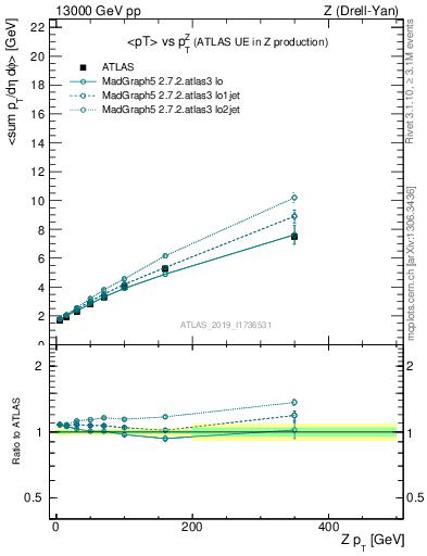 Plot of avgpt-vs-z.pt in 13000 GeV pp collisions