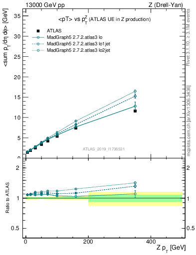 Plot of avgpt-vs-z.pt in 13000 GeV pp collisions