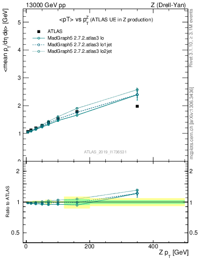 Plot of avgpt-vs-z.pt in 13000 GeV pp collisions