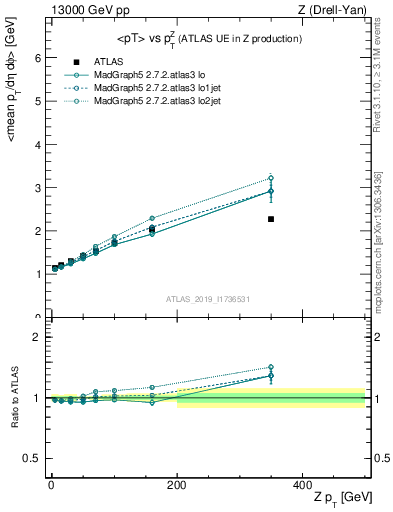 Plot of avgpt-vs-z.pt in 13000 GeV pp collisions