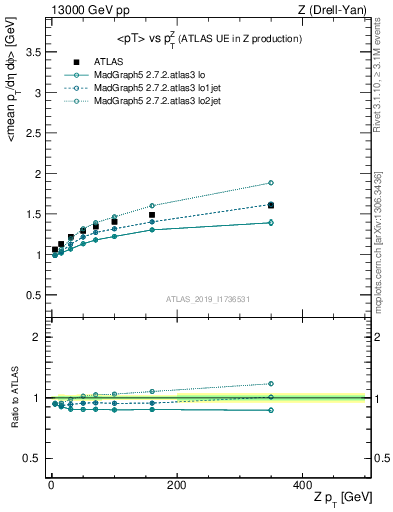 Plot of avgpt-vs-z.pt in 13000 GeV pp collisions