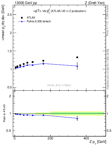 Plot of avgpt-vs-z.pt in 13000 GeV pp collisions