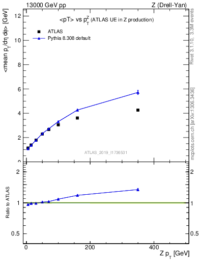 Plot of avgpt-vs-z.pt in 13000 GeV pp collisions