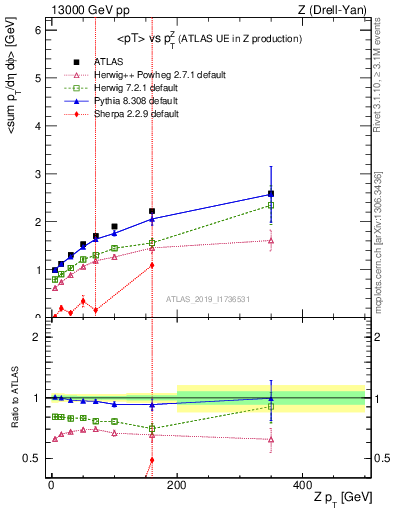 Plot of avgpt-vs-z.pt in 13000 GeV pp collisions