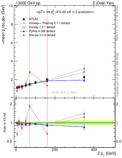 Plot of avgpt-vs-z.pt in 13000 GeV pp collisions