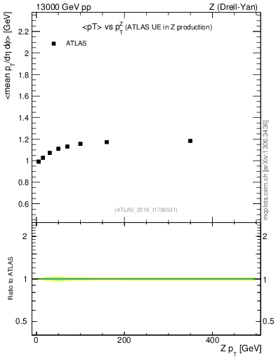 Plot of avgpt-vs-z.pt in 13000 GeV pp collisions