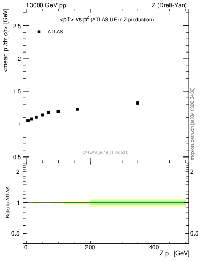 Plot of avgpt-vs-z.pt in 13000 GeV pp collisions