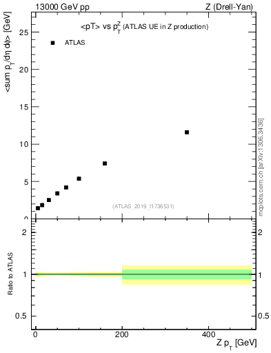 Plot of avgpt-vs-z.pt in 13000 GeV pp collisions