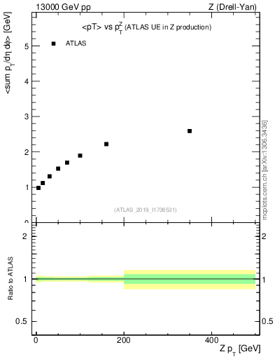 Plot of avgpt-vs-z.pt in 13000 GeV pp collisions