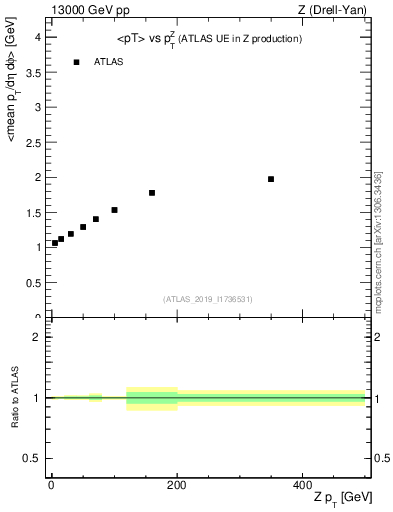 Plot of avgpt-vs-z.pt in 13000 GeV pp collisions